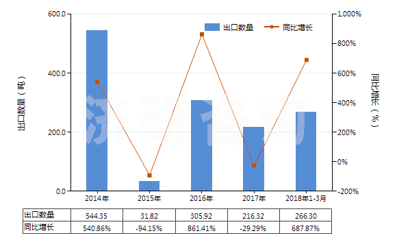 2014-2018年3月中國其他抗震劑(HS38111900)出口量及增速統(tǒng)計(jì)